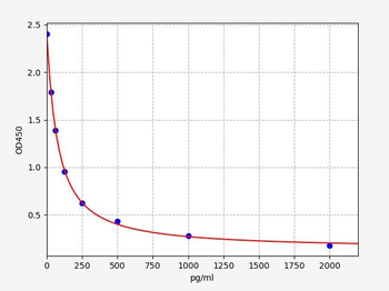 Rat PGI2(Prostacyclin) ELISA Kit