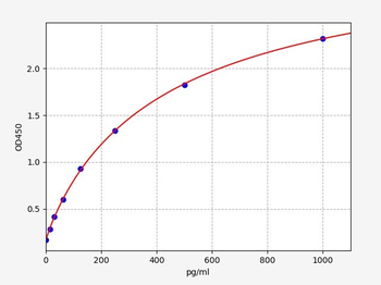 Human BMP8B (Bone morphogenetic protein 8B) ELISA Kit