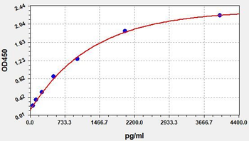 Human CD4 (T-cell surface glycoprotein CD4) Quick ELISA Kit