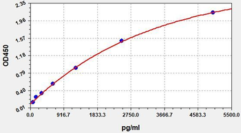 Human ENTPD1 (Ectonucleoside triphosphate diphosphohydrolase 1) Quick ELISA Kit