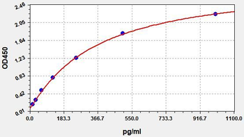 Human FOXO3 (Forkhead box protein O3) Quick ELISA Kit