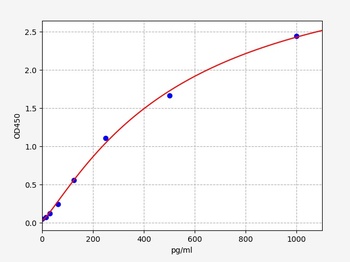 Guinea Pig VEGF-A ELISA Kit