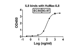 ABX-IL8 (IL8) - Research Grade Biosimilar Antibody
