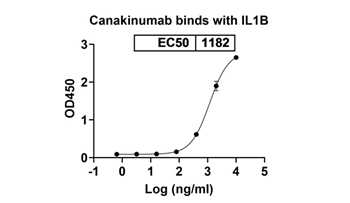 Canakinumab (IL1B) - Research Grade Biosimilar Antibody