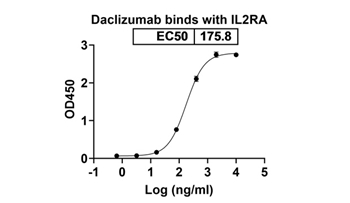 Daclizumab (IL2RA) - Research Grade Biosimilar Antibody