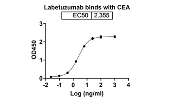 Labetuzumab (CEACAM5) - Research Grade Biosimilar Antibody
