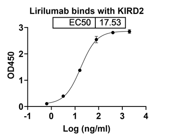 Lirilumab (KIRD2 subgroup) - Research Grade Biosimilar Antibody