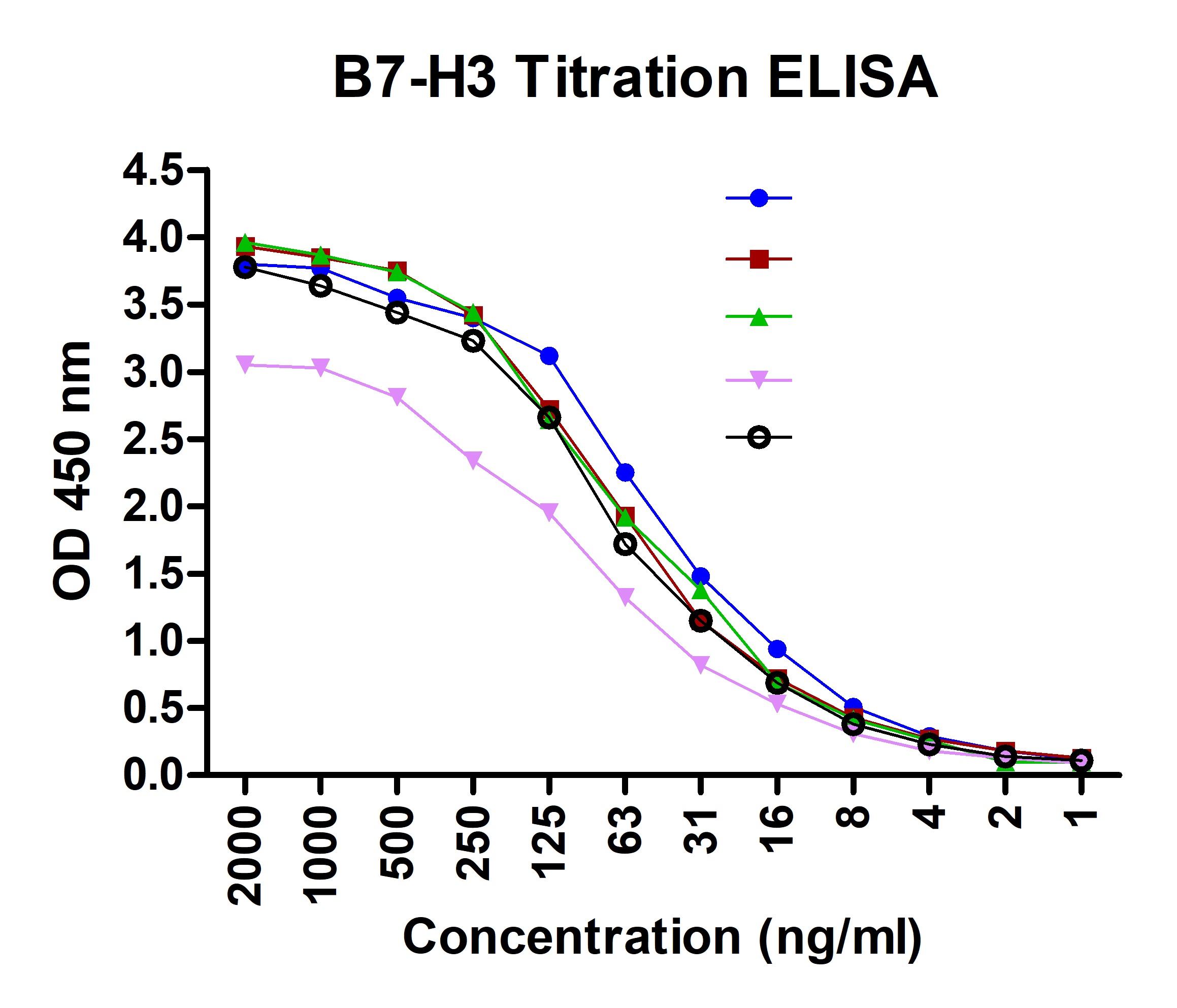 B7-H3 Detection Set (Risk Free)