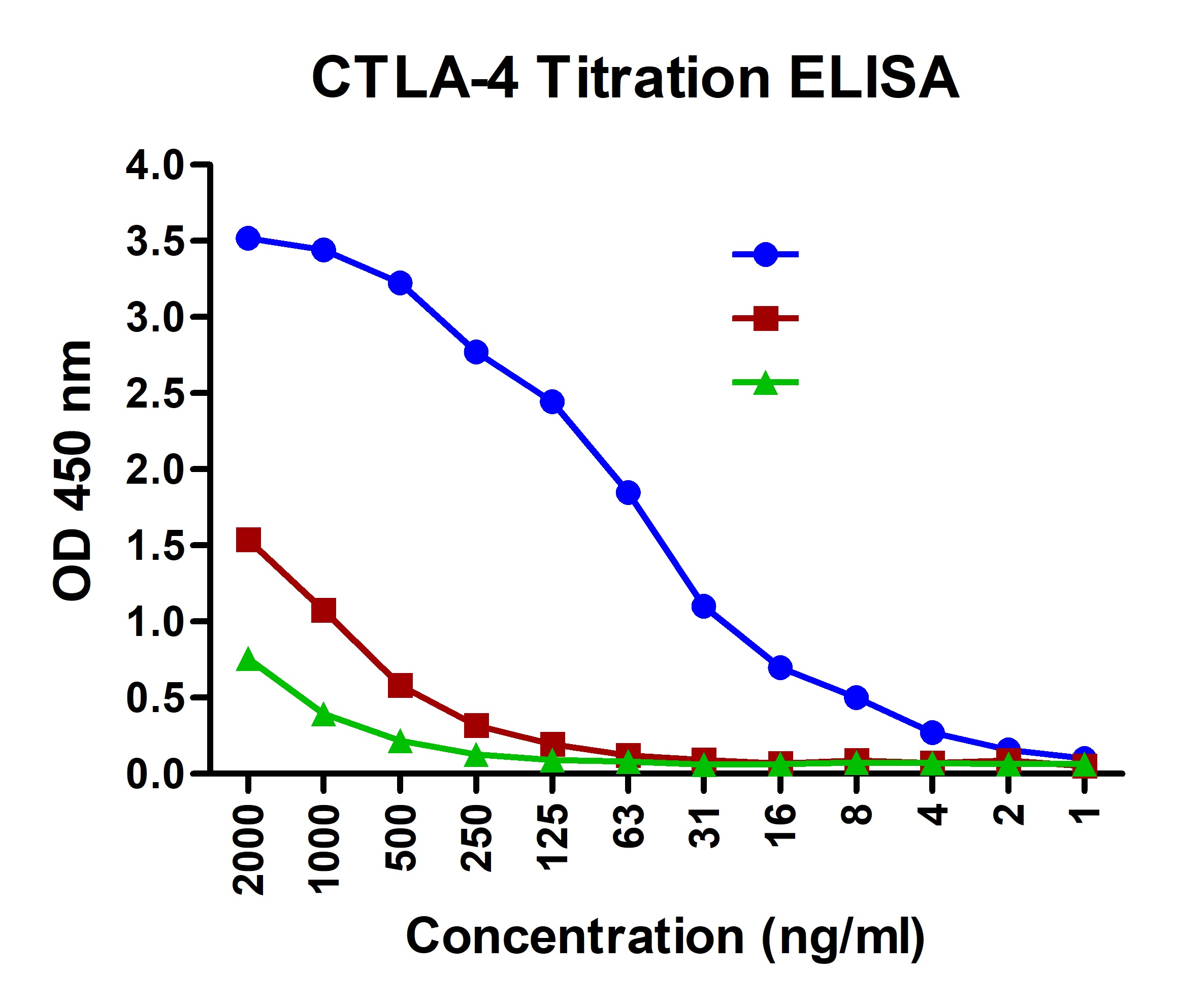 CTLA4 Detection Set (Risk Free)