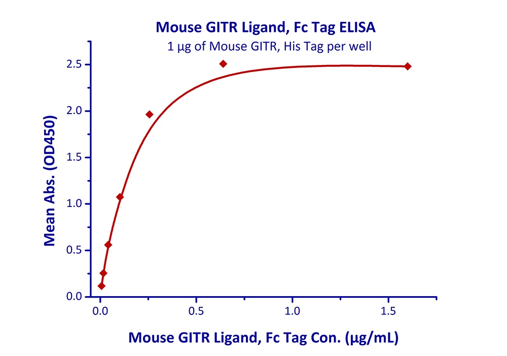 GITR Ligand Recombinant Protein