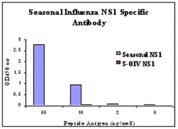 NS1 Antibody
