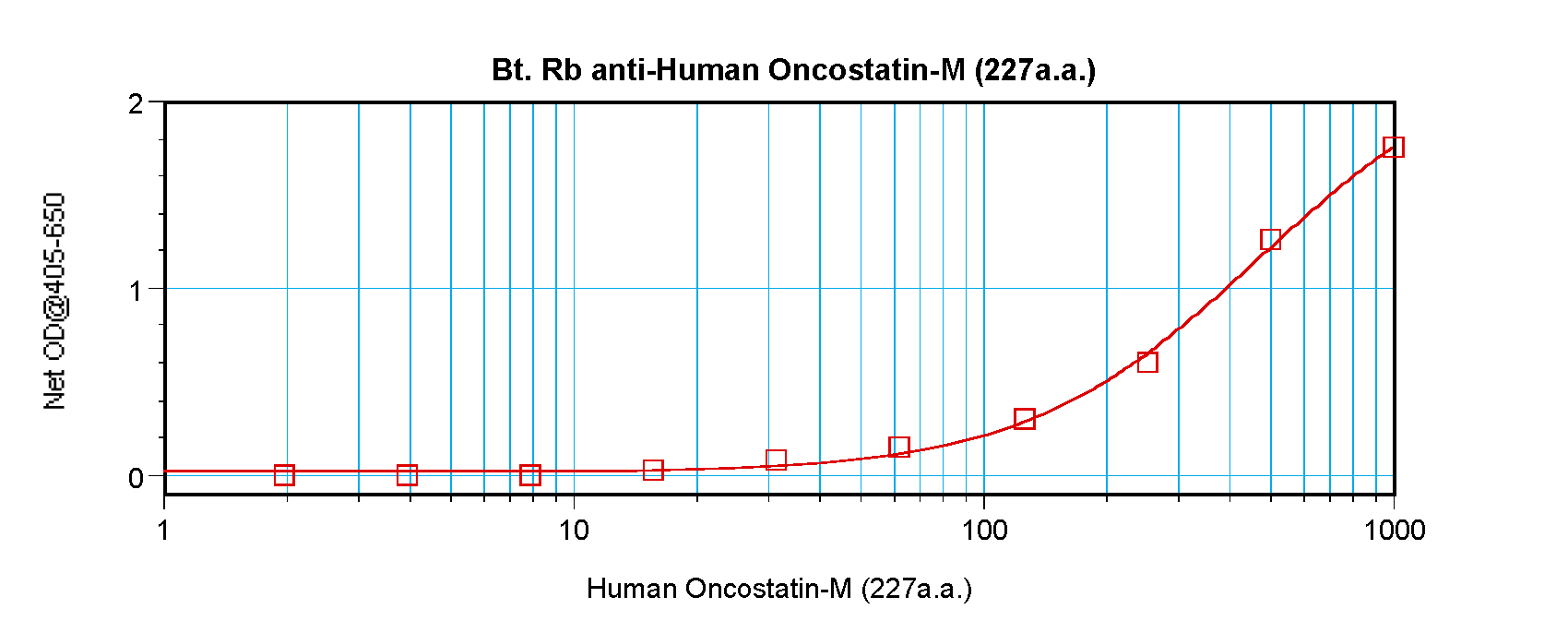 OSM Antibody (Biotin)