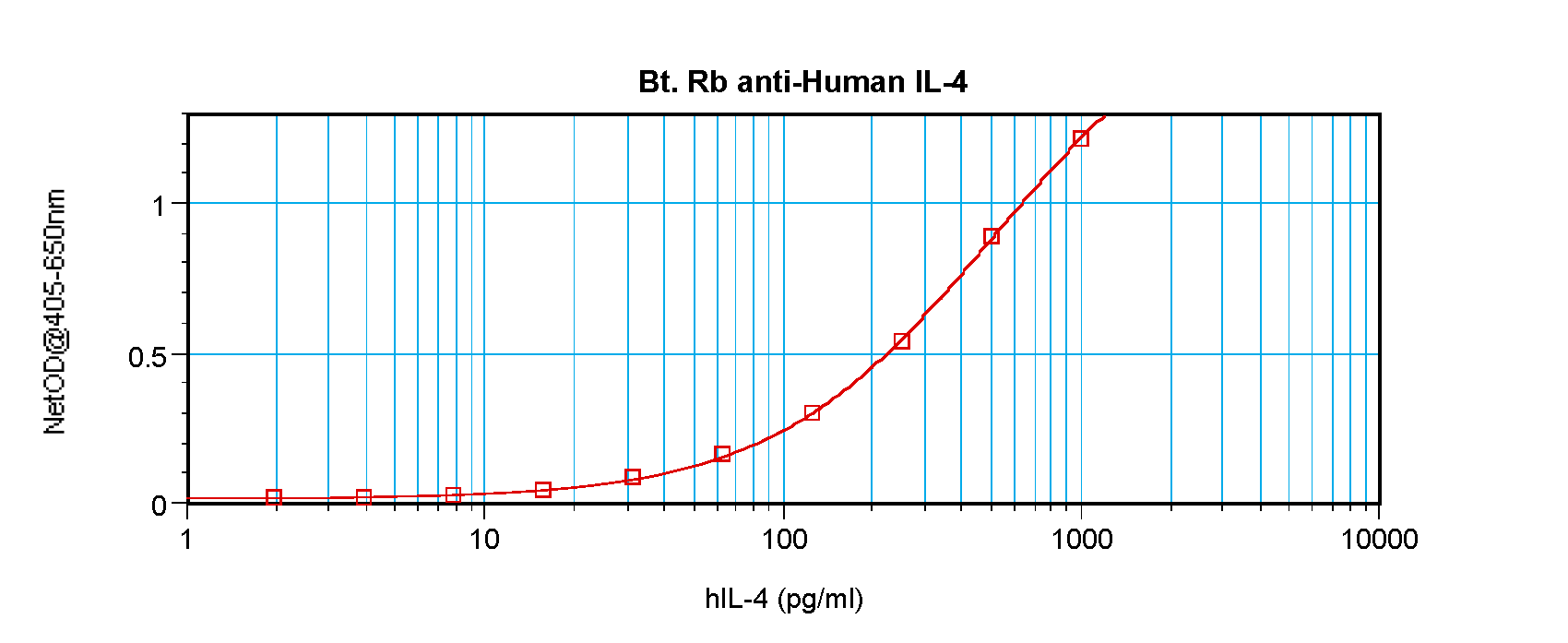 IL4 Antibody (Biotin)