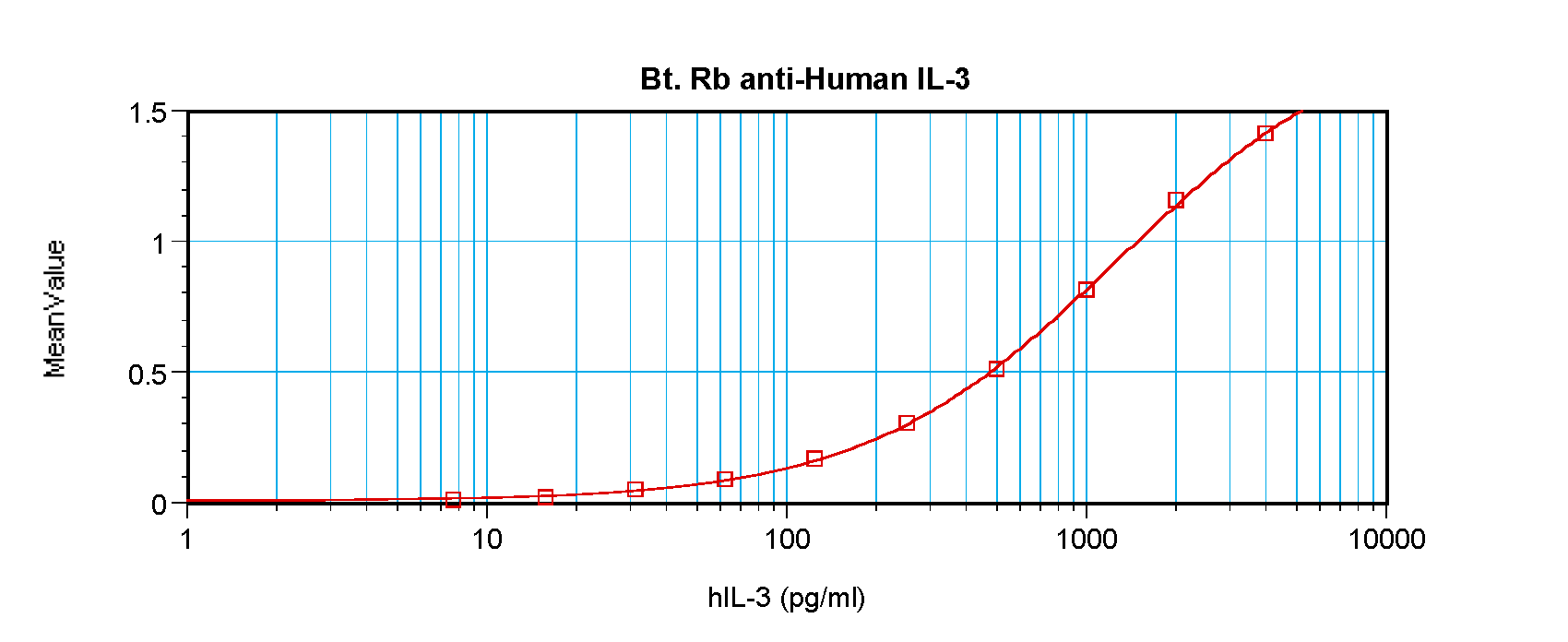 IL3 Antibody (Biotin)