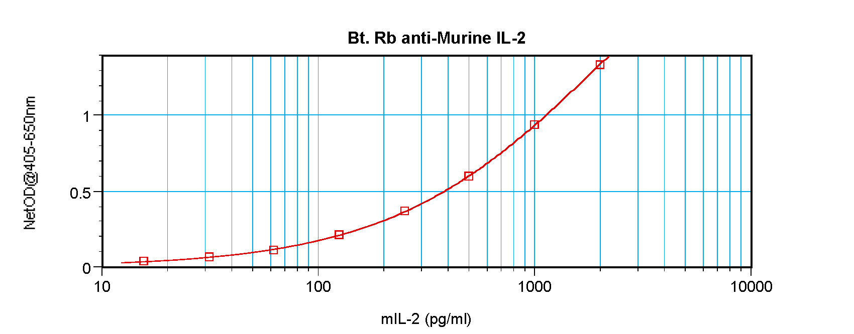Il2 Antibody (Biotin)
