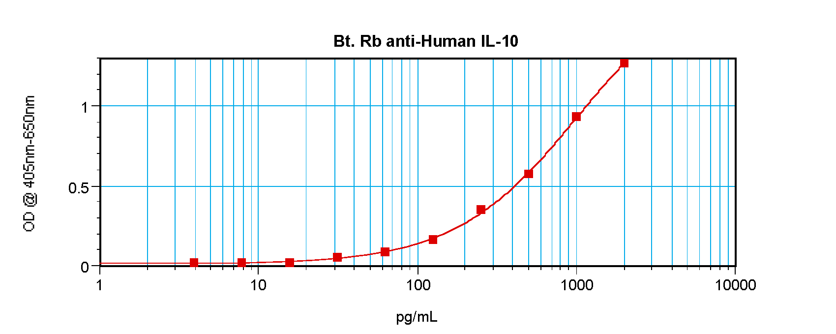 IL10 Antibody (Biotin)