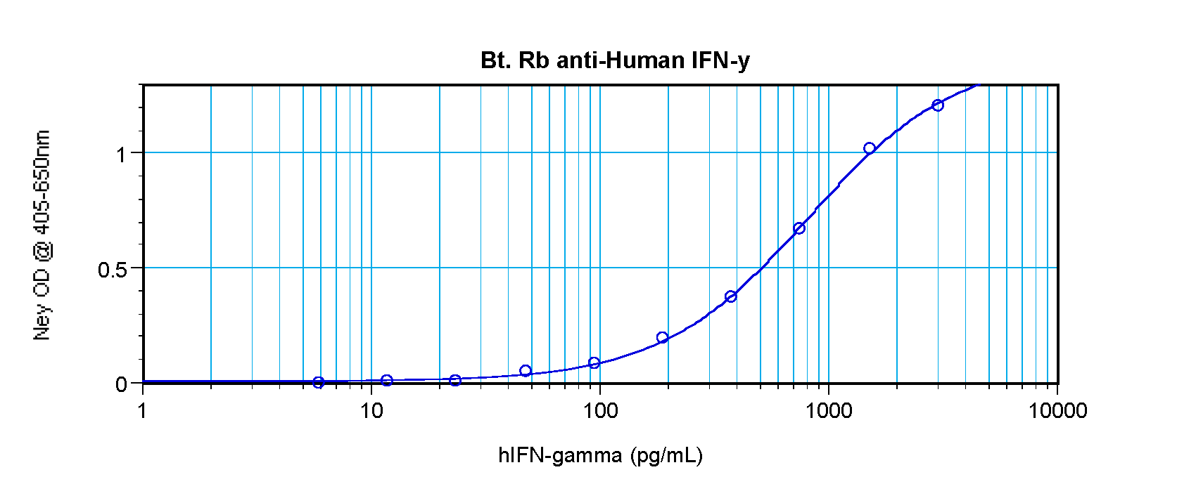 IFNG Antibody (Biotin)