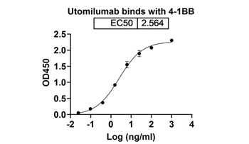 Utomilumab (TNFRSF9/CD137) - Research Grade Biosimilar Antibody