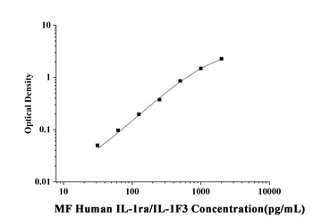 MF-Human IL-1ra/IL-1F3(Interleukin 1 Receptor Antagonist) ELISA Kit