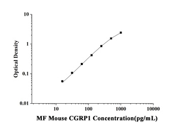 MF-Mouse CGRP1(Calcitonin Gene Related Peptide 1) ELISA Kit