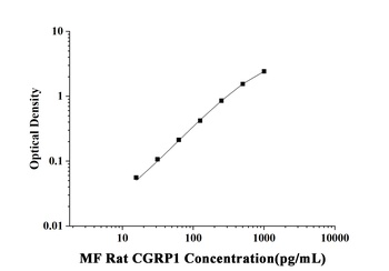 MF-Rat CGRP1(Calcitonin Gene Related Peptide 1) ELISA Kit