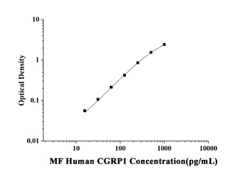 MF-Human CGRP1(Calcitonin Gene Related Peptide 1) ELISA Kit