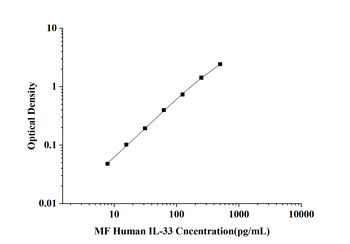 MF-Human IL-33(Interleukin 33) ELISA Kit