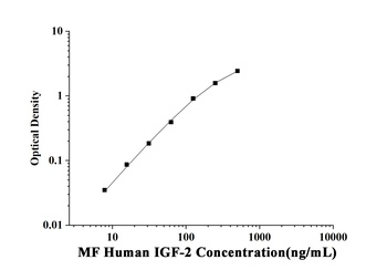 MF-Human IGF-2(Insulin Like Growth Factor 2) ELISA Kit