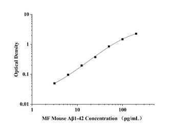 MF-Mouse Aβ1-42(Amyloid Beta 1-42) ELISA Kit