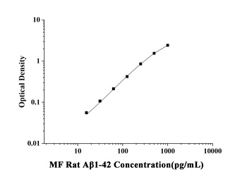 MF-Rat Aβ1-42(Amyloid Beta 1-42) ELISA Kit