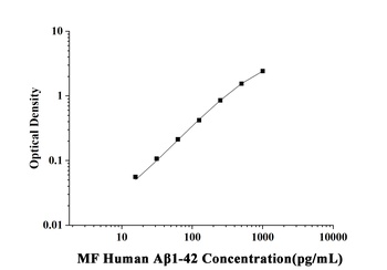 MF-Human Aβ1-42(Amyloid Beta 1-42) ELISA Kit