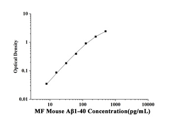 MF-Mouse Aβ1-40(Amyloid Beta 1-40) ELISA Kit