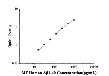 MF-Human Aβ1-40(Amyloid Beta 1-40) ELISA Kit