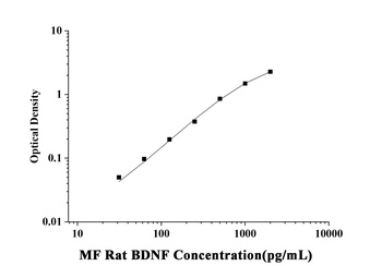 MF-Rat BDNF(Brain Derived Neurotrophic Factor) ELISA Kit