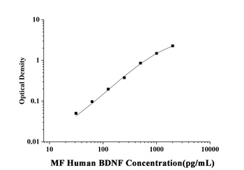 MF-Human BDNF(Brain Derived Neurotrophic Factor) ELISA Kit