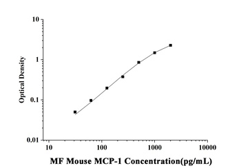 MF-Mouse MCP-1(Monocyte Chemotactic Protein 1) ELISA Kit