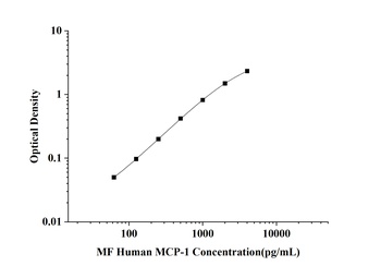 MF-Human MCP-1(Monocyte Chemotactic Protein 1) ELISA Kit