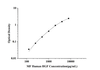 MF-Human HGF(Hepatocyte Growth Factor) ELISA Kit