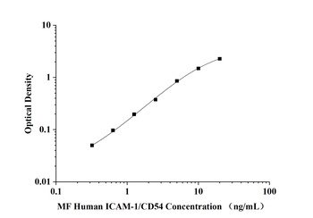 MF-Human ICAM-1/CD54(intercellular adhesion molecule 1) ELISA Kit