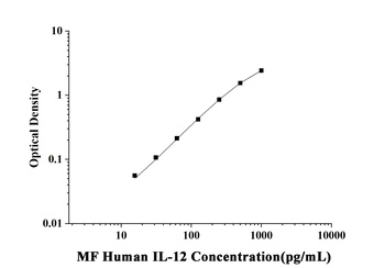 MF-Human IL-12(Interleukin 12) ELISA Kit