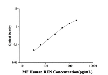 MF-Human REN(Renin) ELISA Kit