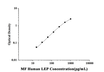 MF-Human LEP(Leptin) ELISA Kit