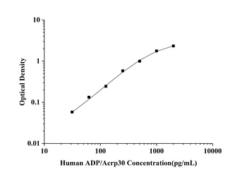 Human ADP/Acrp30(Adiponectin) ELISA Kit