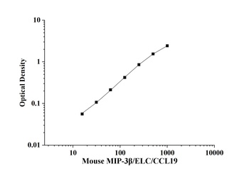 Mouse MIP-3β/ELC/CCL19(Macrophage Inflammatory Protein 3β) ELISA Kit