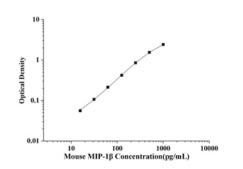 Mouse MIP-1β(Macrophage Inflammatory Protein 1 Beta) ELISA Kit