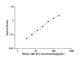 Mouse Aβ1-42(Amyloid Beta 1-42) ELISA Kit