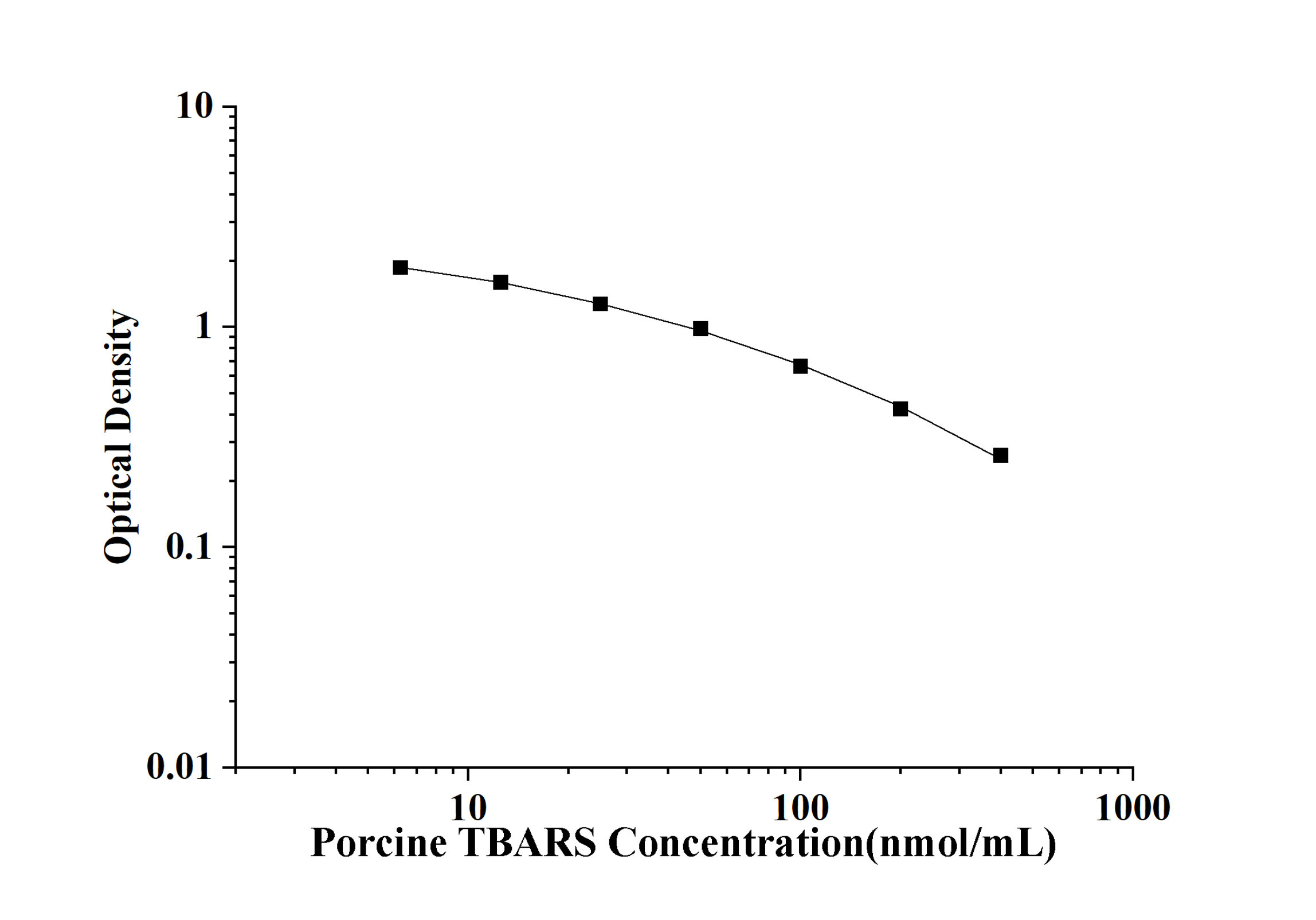 Porcine TBARS(Thiobarbituric Acid Reactive Substance) ELISA Kit