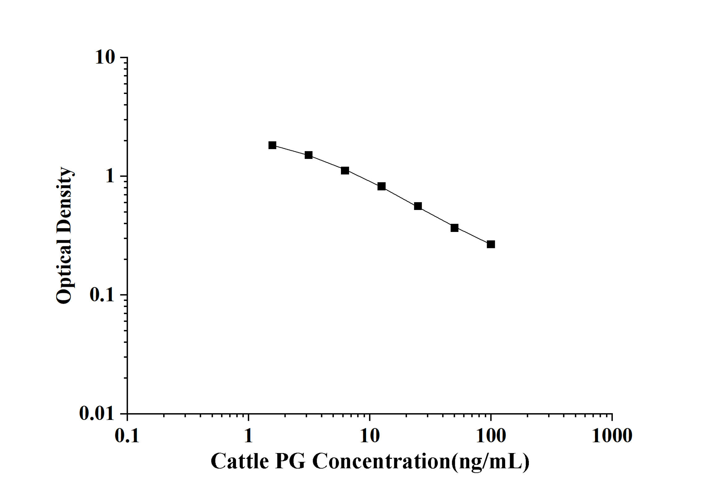 Cattle PG(Progesterone) ELISA Kit