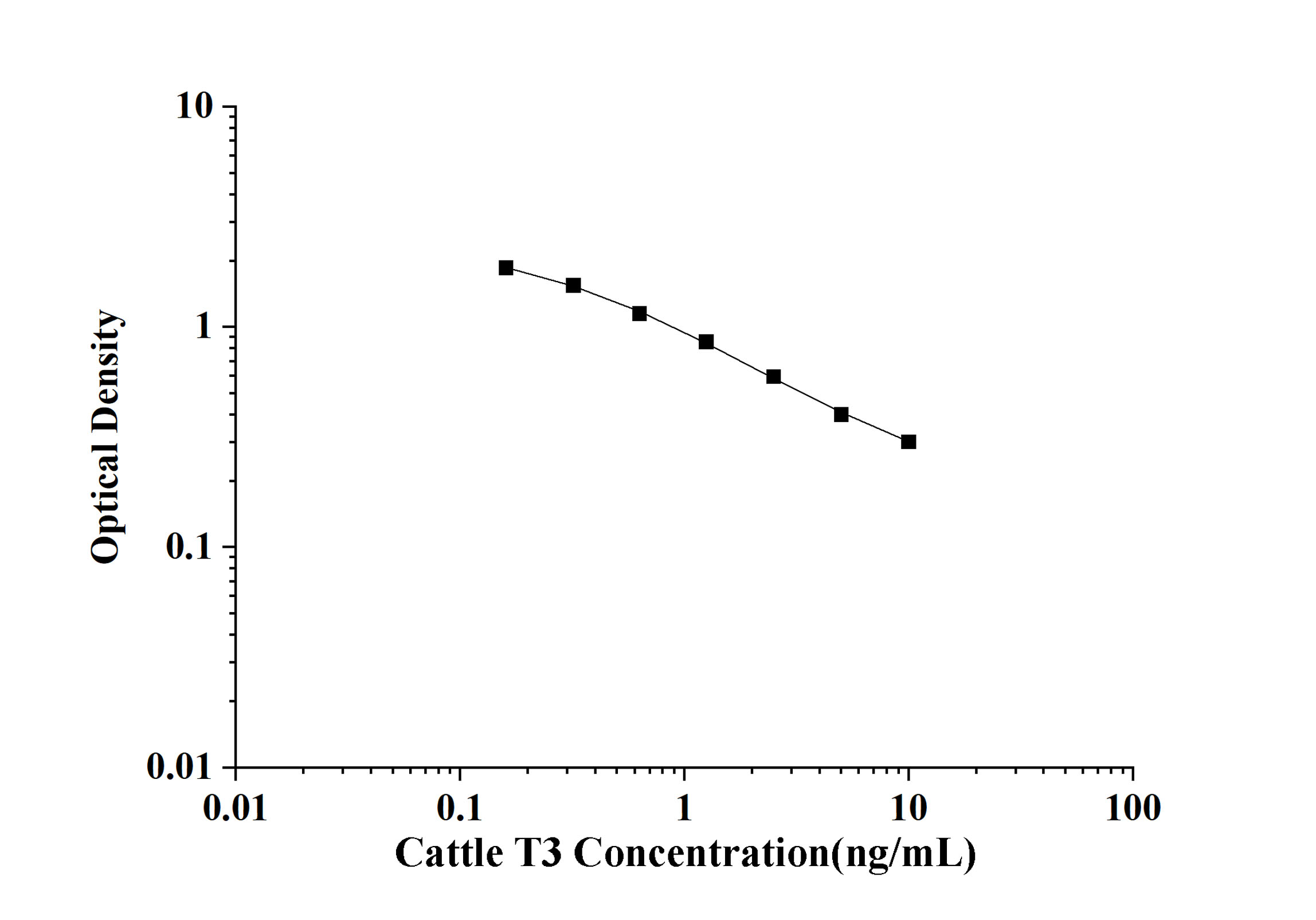Cattle T3(Triiodothyronine) ELISA Kit