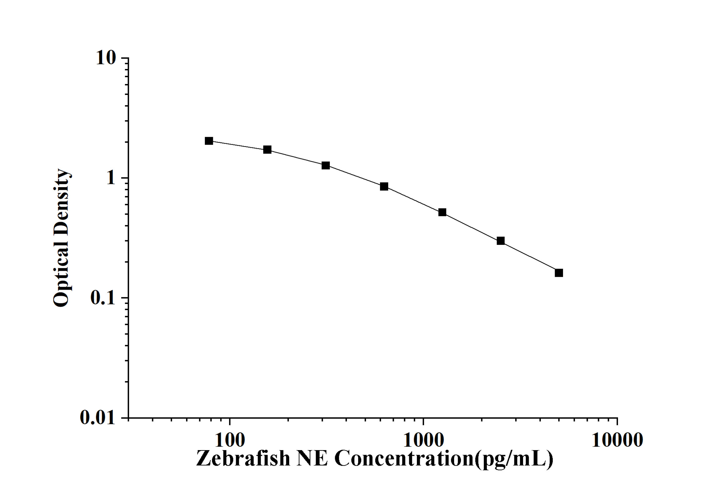 Zebrafish NE(Nor-Epinephrine) ELISA Kit